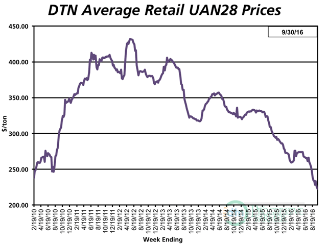 Retail UAN28 prices are running 25% below year-ago levels. All nitrogen products may have room to slide further, some retailers speculate. (DTN chart)